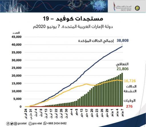 مستجدات فيروس كورونا كوفيد 19 في دولة الامارات العربية المتحدة حتى تاريخ 7 يونيو 2020م