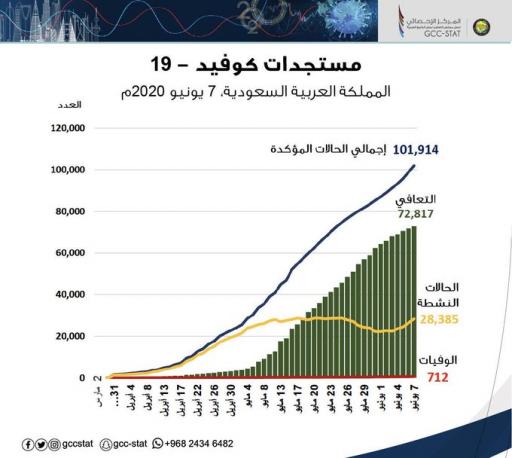 مستجدات فيروس كورونا كوفيد 19 في المملكة العربية السعودية حتى تاريخ 7 يونيو 2020م