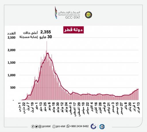 2,355 أعلى عدد حالات سُجلت للإصابة بفيروس كوفيد 19 في دولة قطر حتى 13 فبراير 2021م