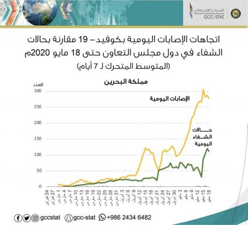اتجاه الإصابات اليومية لفيروس كورونا كوفيد 19 مقارنة بحالات الشفاء في مملكة البحرين حتى تاريخ 18 مايو 2020م