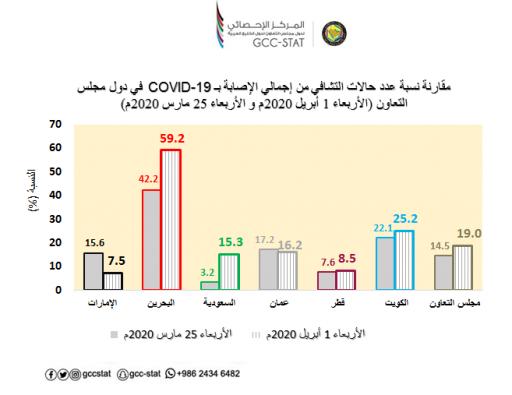 مقارنة نسبة عدد حالات التشافي من إجمالي الإصابة بـ COVID-19 في دول مجلس التعاون (الأربعاء 1 أبريل 2020م و الأربعاء 25 مارس 2020م)