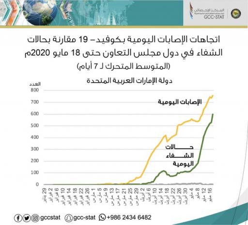 اتجاه الإصابات اليومية لفيروس كورونا كوفيد 19 مقارنة بحالات الشفاء في دولة الإمارات العربية المتحدة حتى تاريخ 18 مايو 2020م