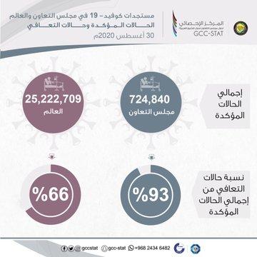 %93 نسبة حالات التعافي من إجمالي الحالات المؤكدة للإصابة بفيروس كورونا كوفيد-19 بدول مجلس التعاون لدول الخليج العربية، حتى تاريخ 30 أغسطس 2020م