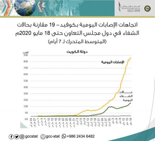 اتجاه الإصابات اليومية لفيروس كورونا كوفيد 19 مقارنة بحالات الشفاء في دولة الكويت حتى تاريخ 18 مايو 2020م