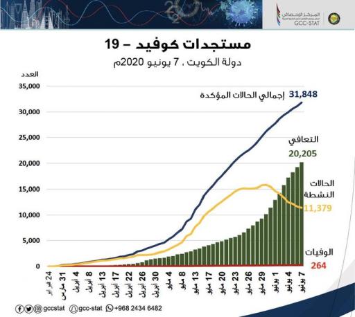 مستجدات فيروس كورونا كوفيد 19 في دولة الكويت حتى تاريخ 7 يونيو 2020م