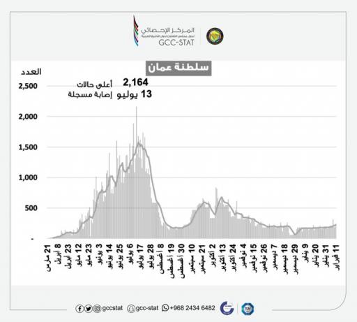 2,164 أعلى عدد حالات سُجلت للإصابة بفيروس كوفيد 19 في سلطنة عُمان حتى 13 فبراير 2021م