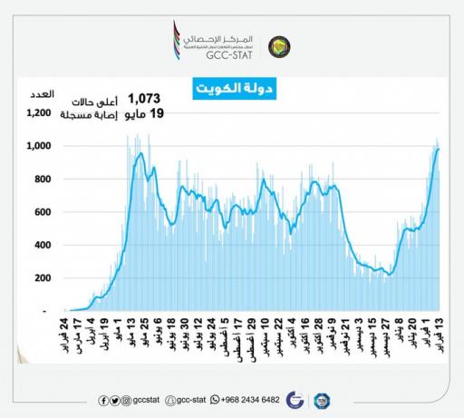 1,073 أعلى عدد حالات سُجلت للإصابة بفيروس كوفيد 19 في دولة الكويت حتى 13 فبراير 2021م