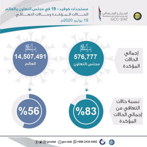 83% نسبة حالات التعافي من إجمالي الإصابات المؤكدة بفيروس كورونا كوفيد 19 في دول مجلس التعاون لدول الخليج العربية حتى 19 يوليو 2020م