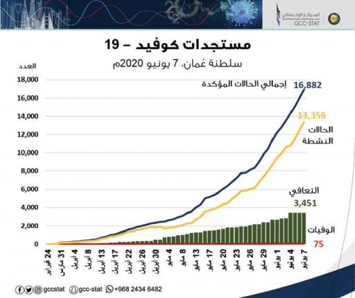 مستجدات فيروس كورونا كوفيد 19 في سلطنة عمان حتى تاريخ 7 يونيو 2020م