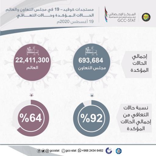 %92 نسبة حالات التعافي من إجمالي الحالات المؤكدة للإصابة بفيروس كورونا كوفيد-19 بدول مجلس التعاون لدول الخليج العربية، حتى تاريخ 19 أغسطس 2020م