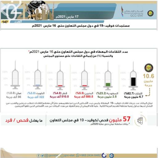 عدد اللقاحات المعطاة في دول مجلس التعاون لدول الخليج العربية، حتى تاريخ 16 مارس 2021م