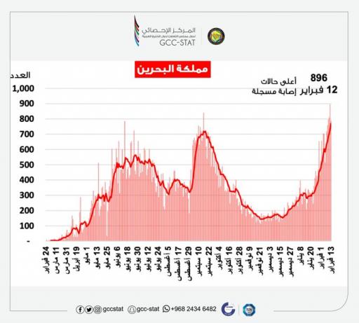 896 أعلى عدد حالات سُجلت للإصابة بفيروس كوفيد 19 في مملكة البحرين حتى 13 فبراير 2021م