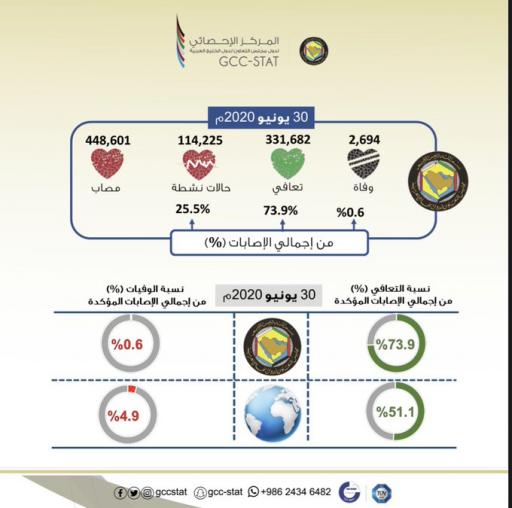 إحصائيات فيروس كوفيد 19 في دول مجلس التعاون لدول الخليج العربية، حتى تاريخ 30 يونيو 2020م