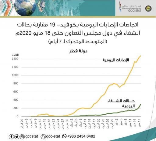 اتجاه الإصابات اليومية لفيروس كورونا كوفيد 19 مقارنة بحالات الشفاء في دولة قطر حتى تاريخ 18 مايو 2020م