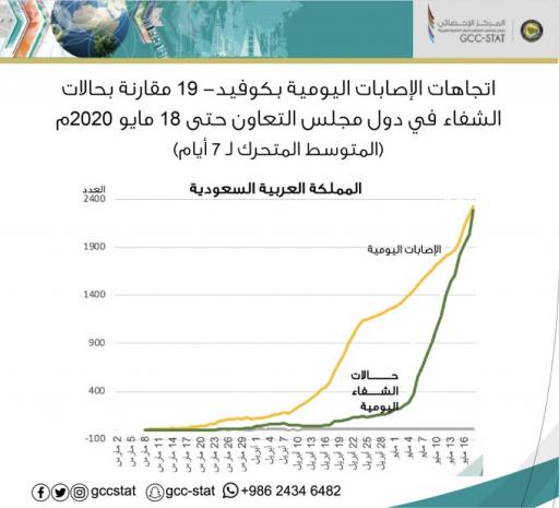 اتجاه الإصابات اليومية لفيروس كورونا كوفيد 19 مقارنة بحالات الشفاء في المملكة العربية السعودية حتى تاريخ 18 مايو 2020م